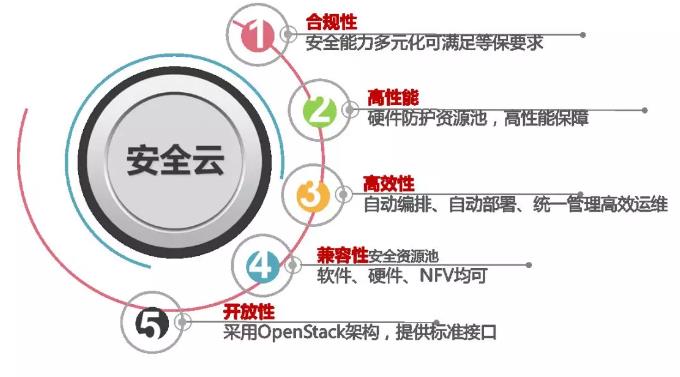 圖2 新華三安全云解決方案的五大優(yōu)勢